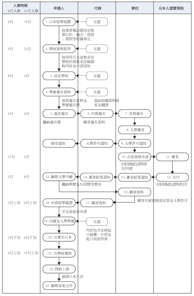 就讀日本語學校準備流1