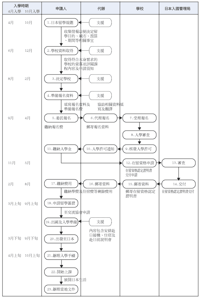 就讀日本語學校準備流2