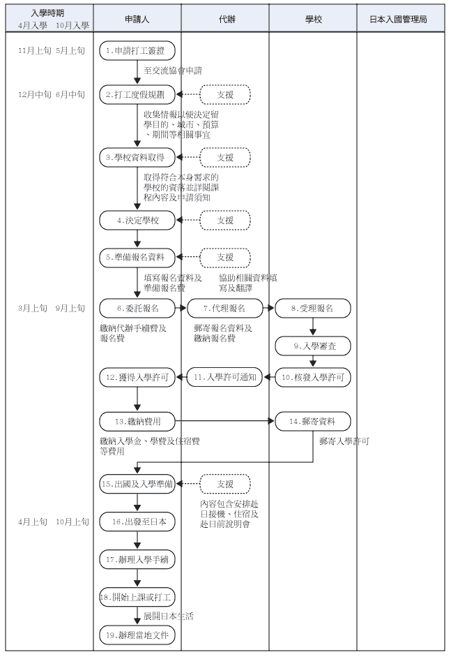 就讀日本語學校準備流程